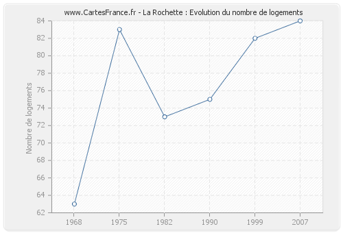 La Rochette : Evolution du nombre de logements